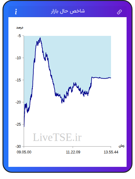 نمودار شاخص حال بازار ۲۱ بهمن ۱۴۰۴