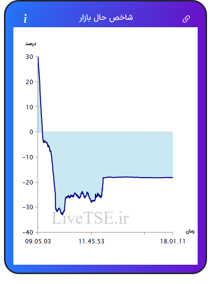 نمودار شاخص حال بازار ۱۴ بهمن ۱۴۰۴