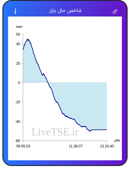 نمودار شاخص حال بازار ۲۵ بهمن ۱۴۰۴