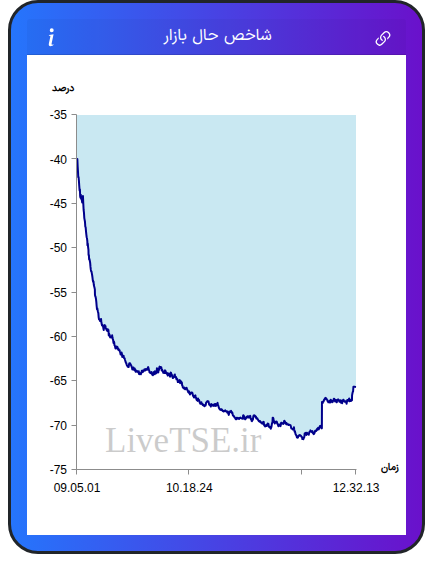 نمودار شاخص حال بازار ۲۶ بهمن ۱۴۰۴