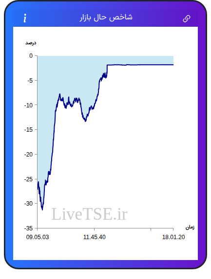 نمودار شاخص حال بازار ۲۷ بهمن ۱۴۰۴