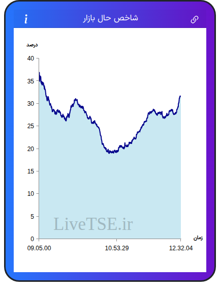 نمودار شاخص حال بازار ۲۸ بهمن ۱۴۰۴