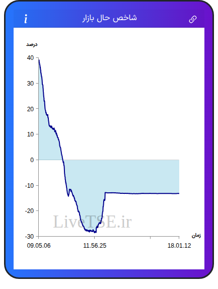 نمودار شاخص حال بازار ۲۹ بهمن ۱۴۰۴