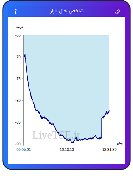 نمودار شاخص حال بازار ۲ اسفند ۱۴۰۴