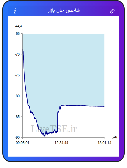 نمودار شاخص حال بازار ۲ اسفند ۱۴۰۴