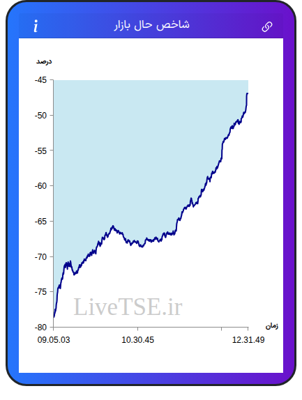 نمودار شاخص حال بازار ۳ اسفند ۱۴۰۴