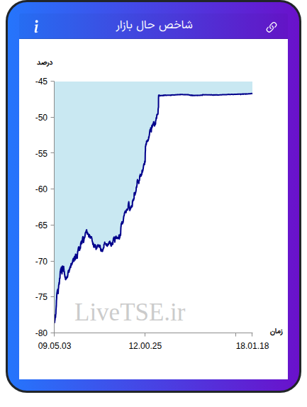 نمودار شاخص حال بازار ۳ اسفند ۱۴۰۴