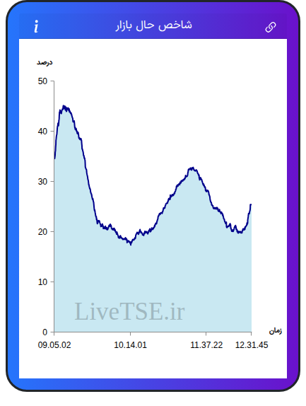 نمودار شاخص حال بازار ۴ اسفند ۱۴۰۴