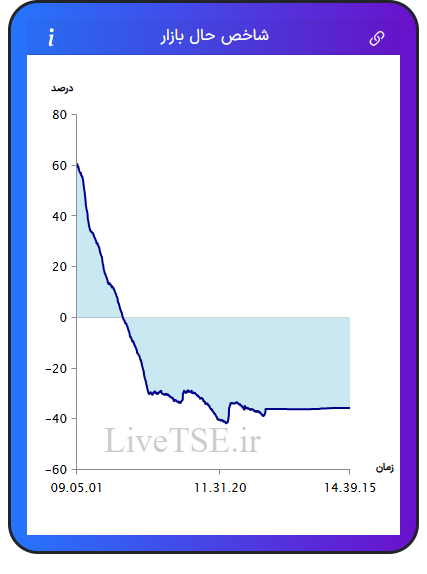 نمودار شاخص حال بازار ۱۹ بهمن ۱۴۰۴