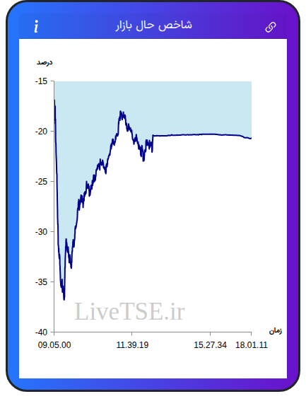 نمودار شاخص حال بازار ۵ اسفند ۱۴۰۴