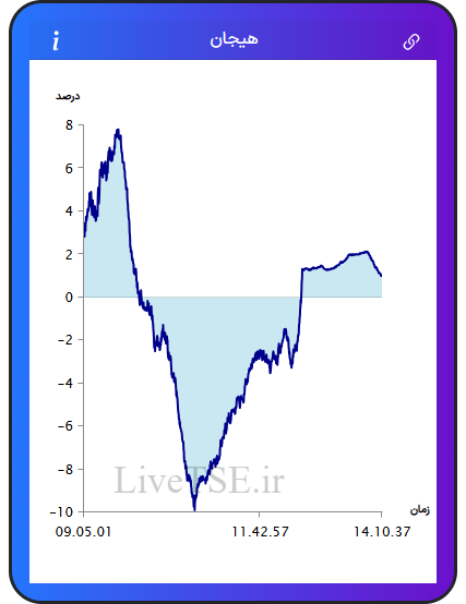 نمودار هیجان در ۱۳ بهمن ۱۴۰۴