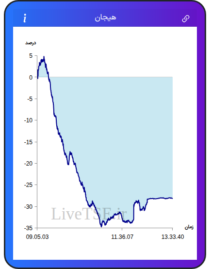 نمودار هیجان در ۲۵ بهمن ۱۴۰۴