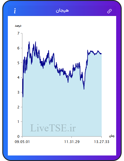 نمودار هیجان در ۱۸ بهمن ۱۴۰۴