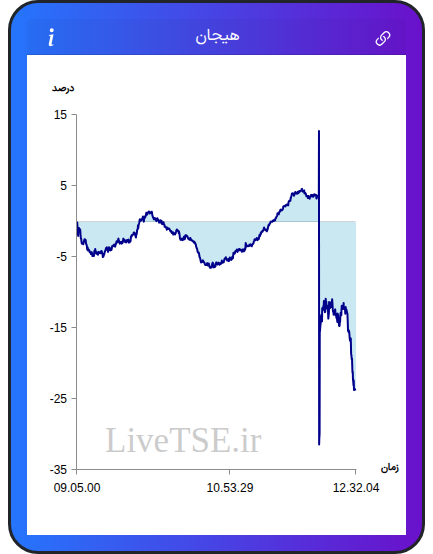 نمودار هیجان در ۲۸ بهمن ۱۴۰۴