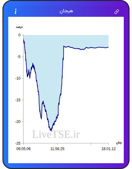نمودار هیجان در ۲۹ بهمن ۱۴۰۴