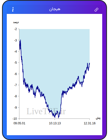 نمودار هیجان در ۲ اسفند ۱۴۰۴