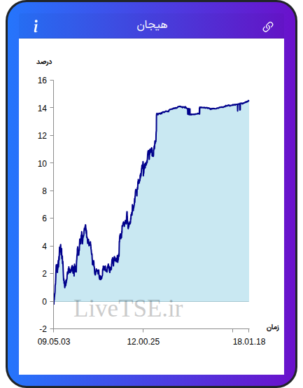 نمودار هیجان در ۳ اسفند ۱۴۰۴