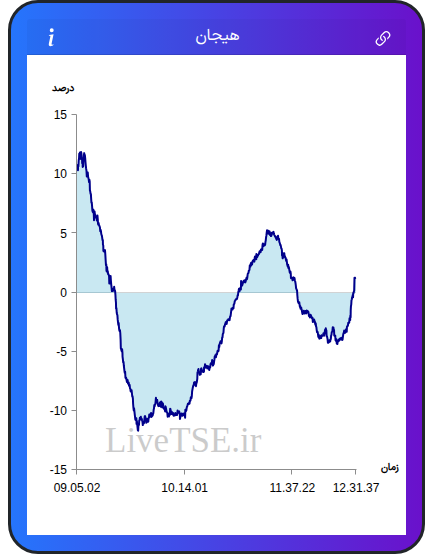 نمودار هیجان در ۴ اسفند ۱۴۰۴