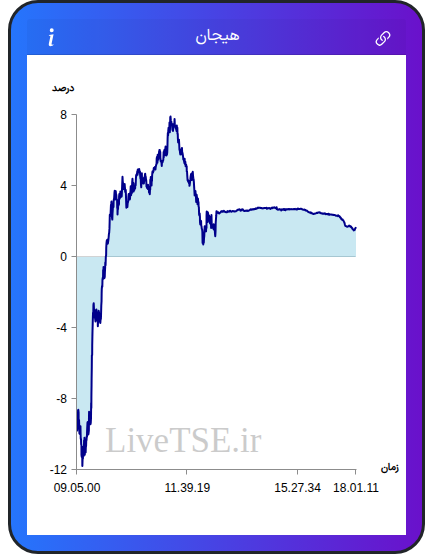 نمودار هیجان در ۵ اسفند ۱۴۰۴