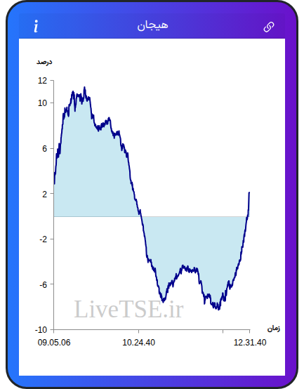 نمودار هیجان در ۶ اسفند ۱۴۰۴