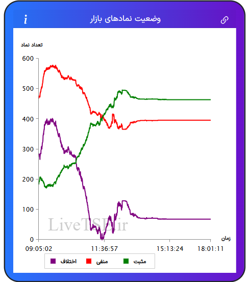 نمودار وضعیت نمادهای بازار در ۱۲ بهمن ۱۴۰۴