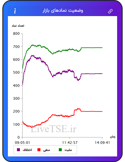نمودار وضعیت نمادهای بازار در ۱۳ بهمن ۱۴۰۴