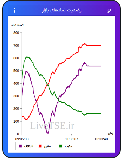 نمودار وضعیت نمادهای بازار در ۲۵ بهمن ۱۴۰۴