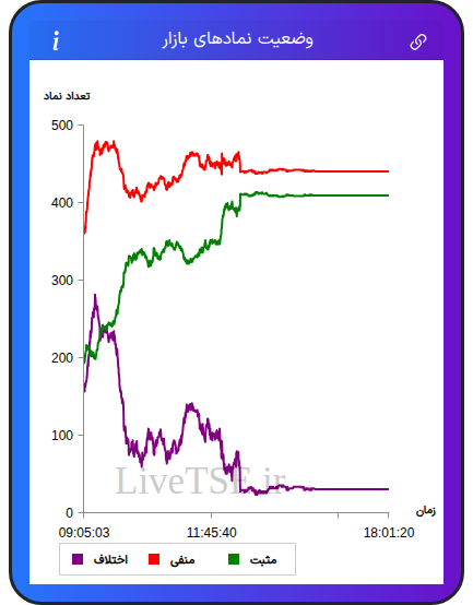 نمودار وضعیت نمادهای بازار در ۲۷ بهمن ۱۴۰۴