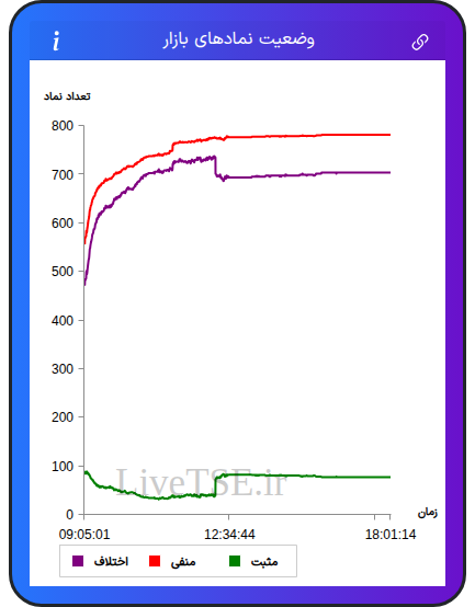 نمودار وضعیت نمادهای بازار در ۲ اسفند ۱۴۰۴