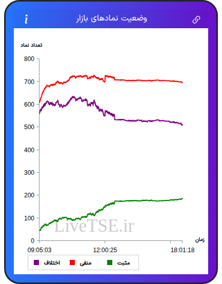 نمودار وضعیت نمادهای بازار در ۳ اسفند ۱۴۰۴