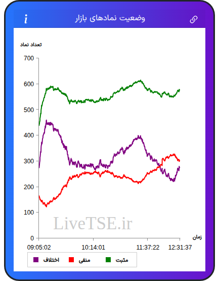 نمودار وضعیت نمادهای بازار در ۴ اسفند ۱۴۰۴