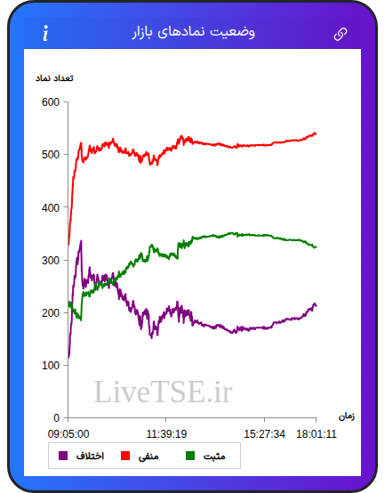 نمودار وضعیت نمادهای بازار در ۵ اسفند ۱۴۰۴