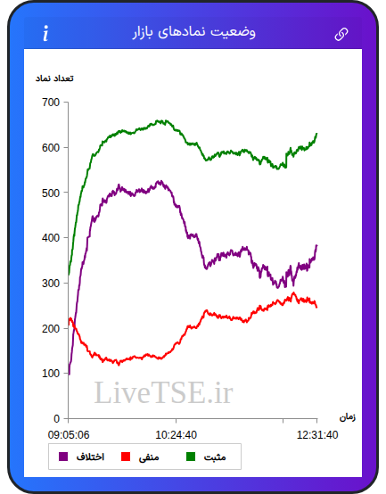 نمودار وضعیت نمادهای بازار در ۶ اسفند ۱۴۰۴