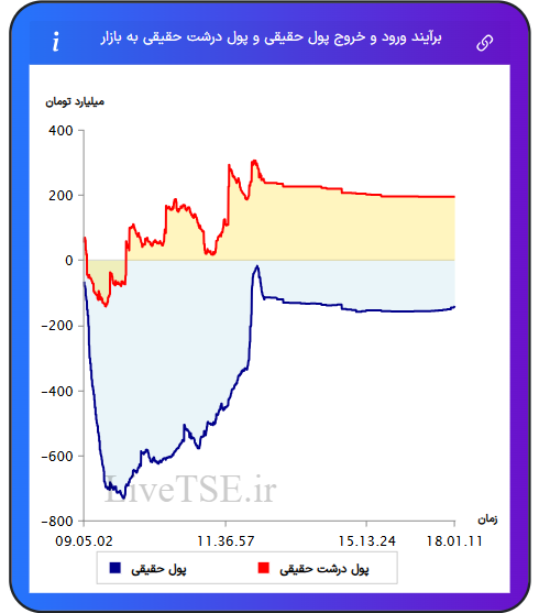 نمودار برآیند ورود و خروج حقیقی و پول درشت حقیقی به بازار در ۱۲ بهمن ۱۴۰۴