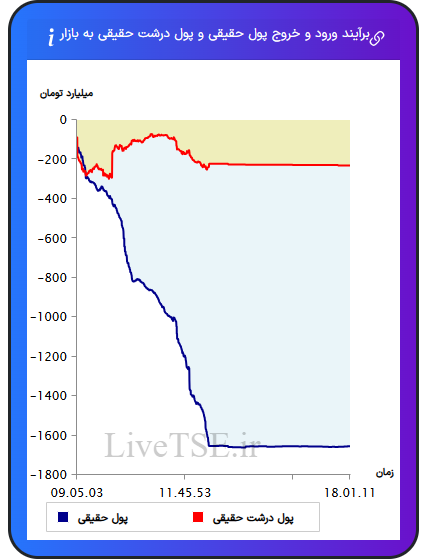 نمودار برآیند ورود و خروج حقیقی و پول درشت حقیقی به بازار در ۱۴ بهمن ۱۴۰۴