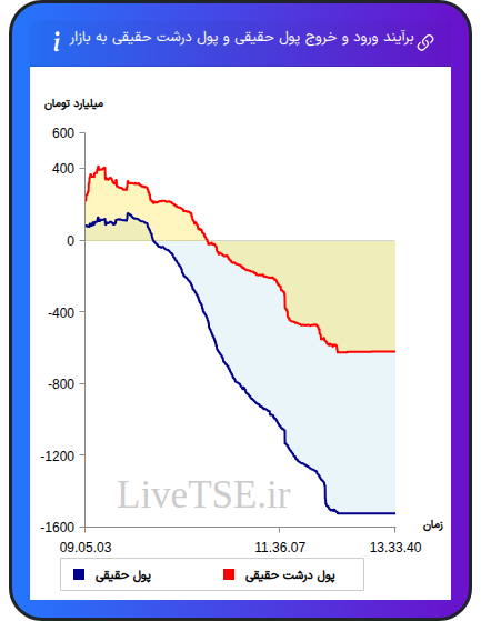 نمودار برآیند ورود و خروج حقیقی و پول درشت حقیقی به بازار در ۲۵ بهمن ۱۴۰۴