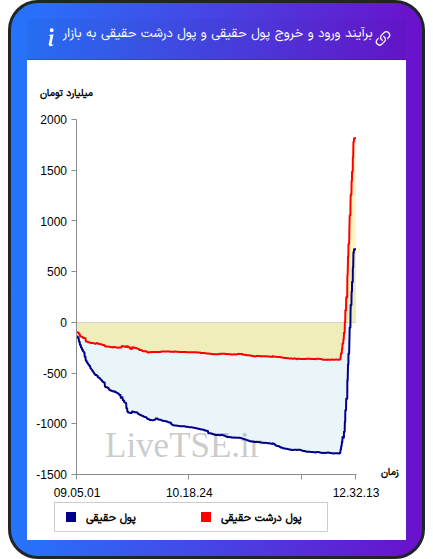 نمودار برآیند ورود و خروج حقیقی و پول درشت حقیقی به بازار در ۲۶ بهمن ۱۴۰۴