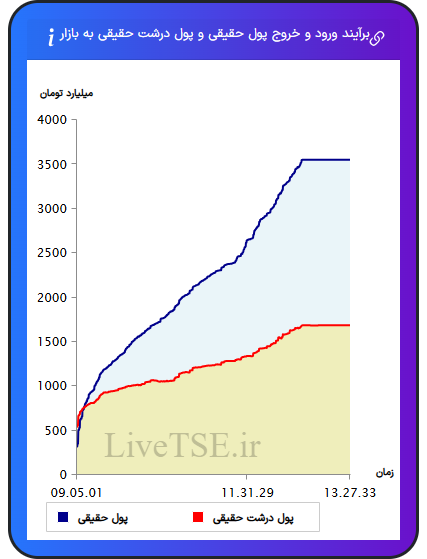نمودار برآیند ورود و خروج حقیقی و پول درشت حقیقی به بازار در ۱۸ بهمن ۱۴۰۴