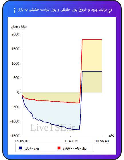 نمودار برآیند ورود و خروج حقیقی و پول درشت حقیقی به بازار در ۲۶ بهمن ۱۴۰۴