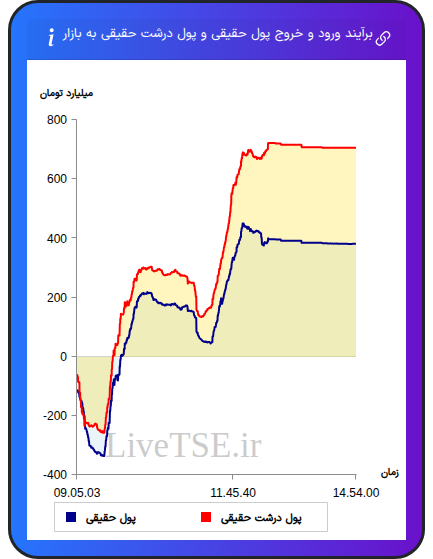 نمودار برآیند ورود و خروج حقیقی و پول درشت حقیقی به بازار در ۲۷ بهمن ۱۴۰۴
