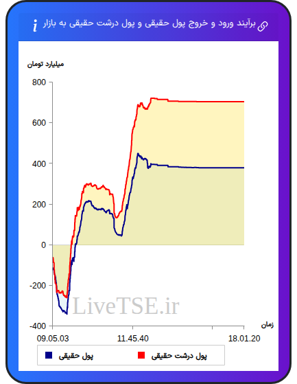 نمودار برآیند ورود و خروج حقیقی و پول درشت حقیقی به بازار در ۲۷ بهمن ۱۴۰۴