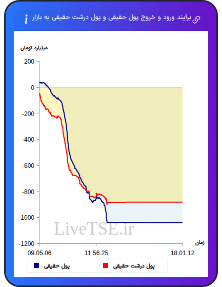 نمودار برآیند ورود و خروج حقیقی و پول درشت حقیقی به بازار در ۲۹ بهمن ۱۴۰۴
