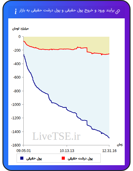نمودار برآیند ورود و خروج حقیقی و پول درشت حقیقی به بازار در ۲ اسفند ۱۴۰۴