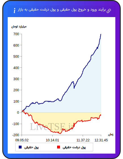 نمودار برآیند ورود و خروج حقیقی و پول درشت حقیقی به بازار در ۴ اسفند ۱۴۰۴