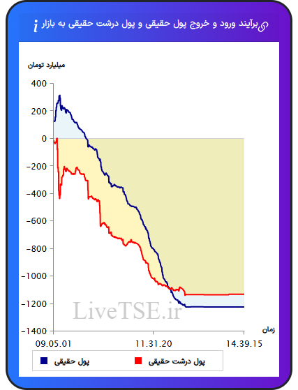 نمودار برآیند ورود و خروج حقیقی و پول درشت حقیقی به بازار در ۱۹ بهمن ۱۴۰۴