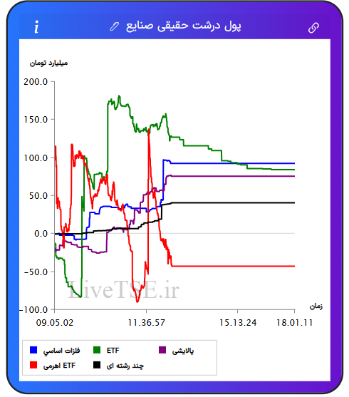 تمودار پول درشت حقیقی صنایع در ۱۲ بهمن ۱۴۰۴