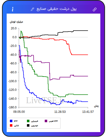 تمودار پول درشت حقیقی صنایع در ۲۰ بهمن ۱۴۰۴