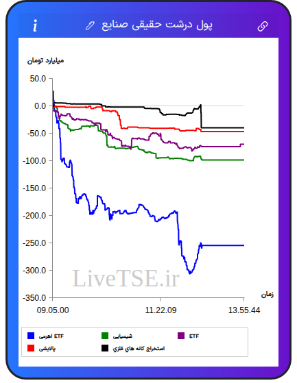 تمودار پول درشت حقیقی صنایع در ۲۱ بهمن ۱۴۰۴