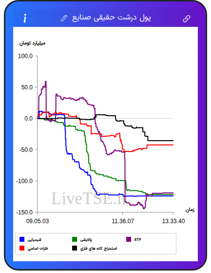 تمودار پول درشت حقیقی صنایع در ۲۵ بهمن ۱۴۰۴