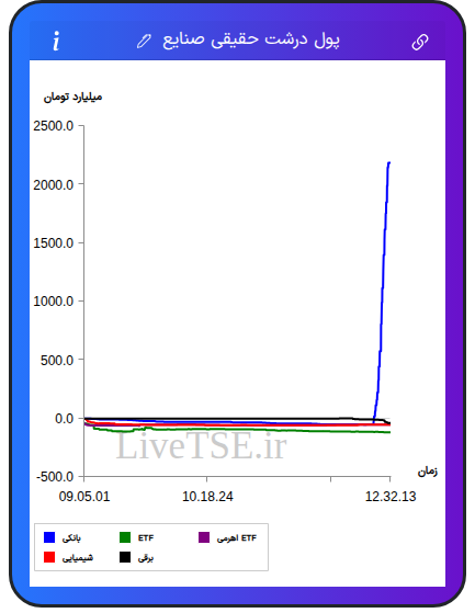تمودار پول درشت حقیقی صنایع در ۲۶ بهمن ۱۴۰۴